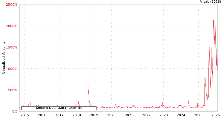 graph of Affimed NV GARCH