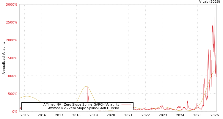 graph of Affimed NV S0GARCH
