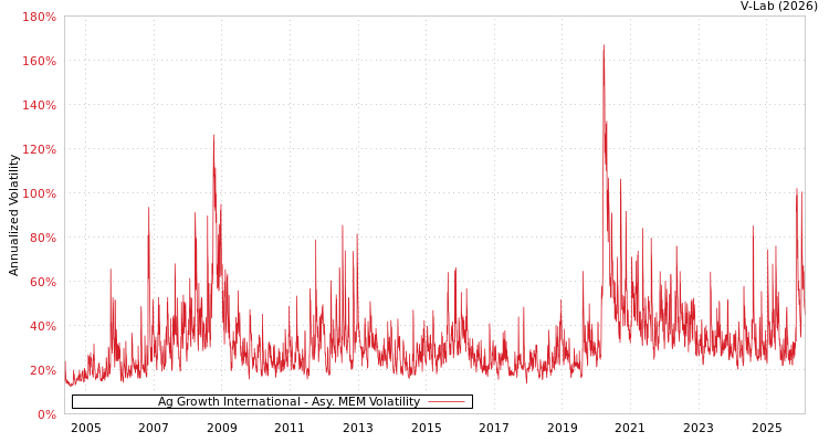 graph of Ag Growth International AMEM