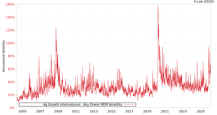 graph of Ag Growth International APMEM