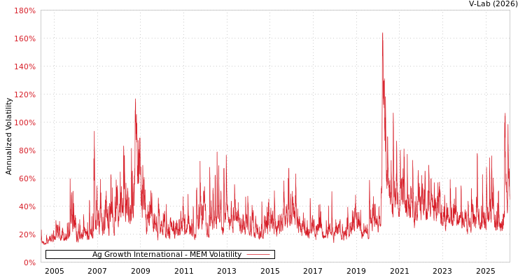 graph of Ag Growth International MEM