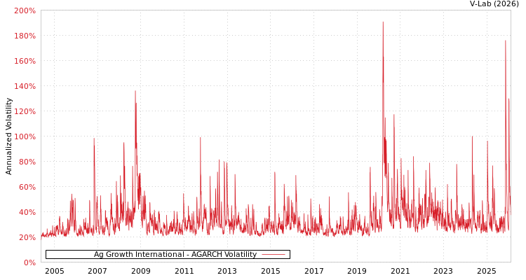 graph of Ag Growth International AGARCH