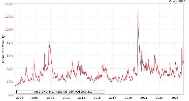 graph of Ag Growth International APARCH