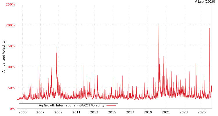 graph of Ag Growth International GARCH