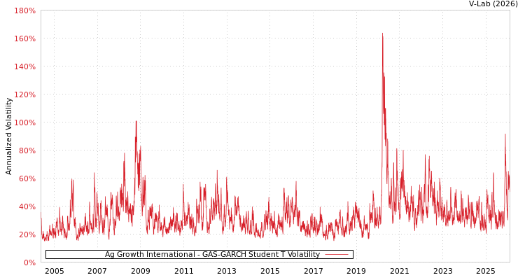 graph of Ag Growth International GAS-GARCH-T