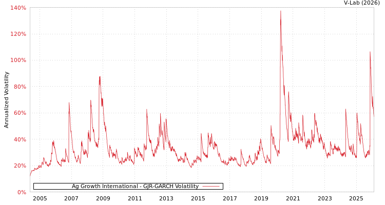 graph of Ag Growth International GJR-GARCH
