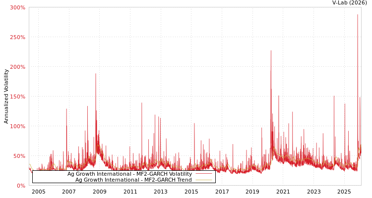 graph of Ag Growth International MF2-GARCH
