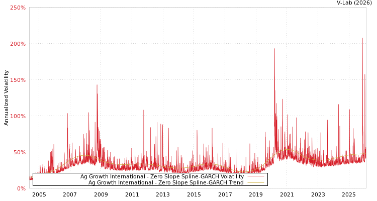 graph of Ag Growth International S0GARCH