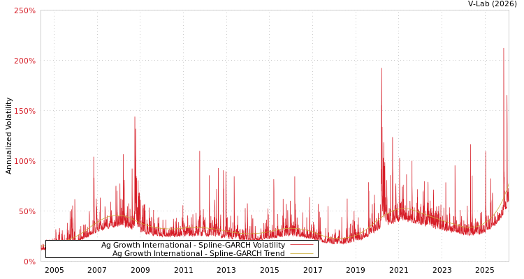 graph of Ag Growth International SGARCH