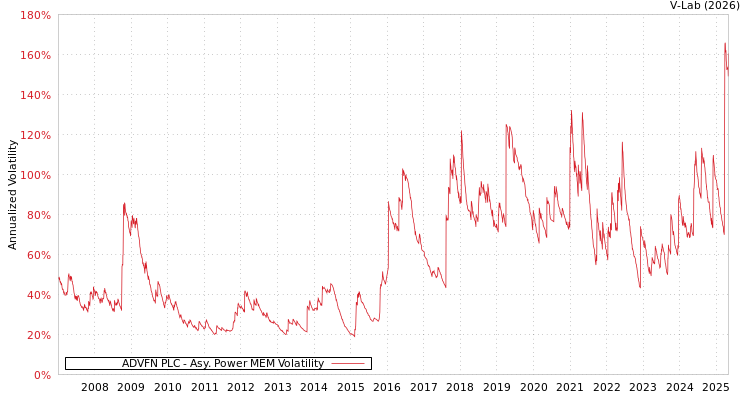 graph of ADVFN PLC APMEM