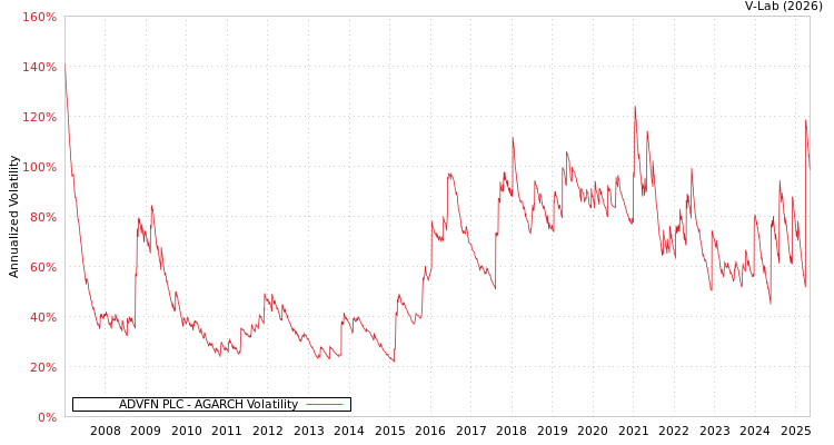 graph of ADVFN PLC AGARCH