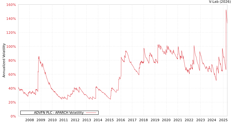 graph of ADVFN PLC APARCH