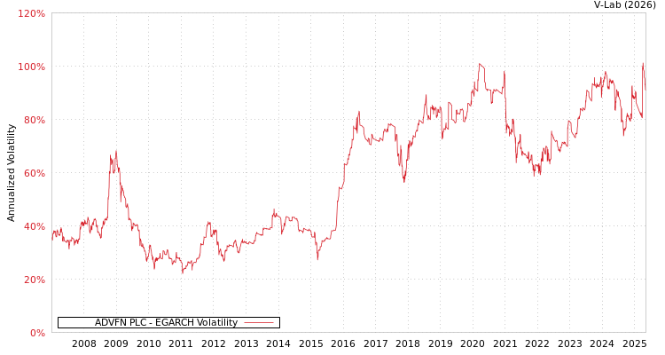 graph of ADVFN PLC EGARCH