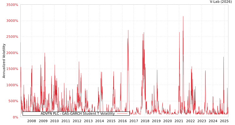 graph of ADVFN PLC GAS-GARCH-T