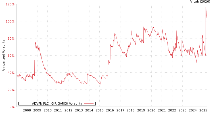 graph of ADVFN PLC GJR-GARCH