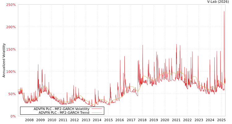 graph of ADVFN PLC MF2-GARCH