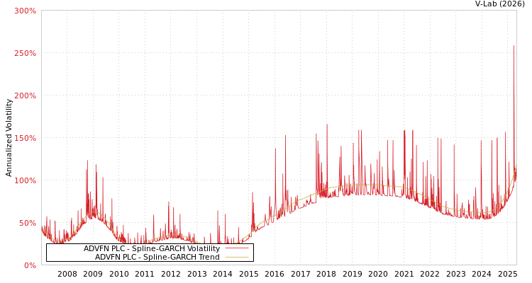 graph of ADVFN PLC SGARCH