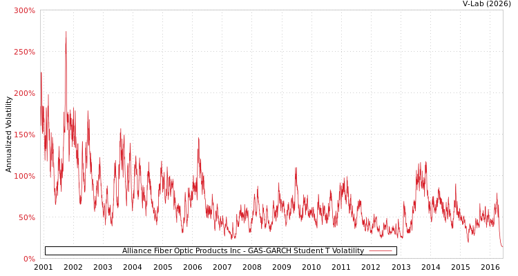 graph of Alliance Fiber Optic Products Inc GAS-GARCH-T