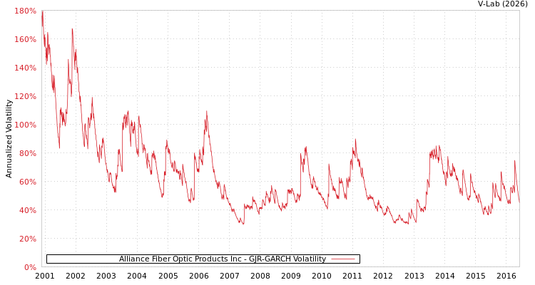 graph of Alliance Fiber Optic Products Inc GJR-GARCH