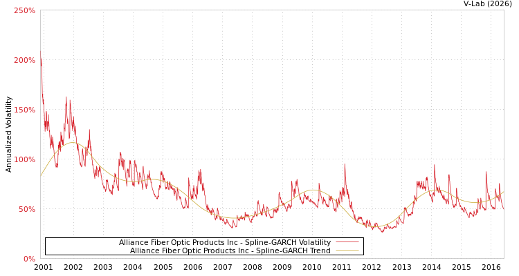 graph of Alliance Fiber Optic Products Inc SGARCH