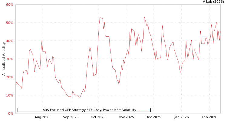 graph of ARS Focused OPP Strategy ETF APMEM