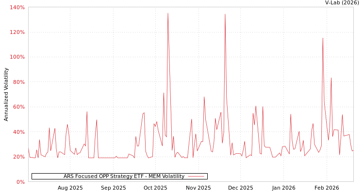 graph of ARS Focused OPP Strategy ETF MEM