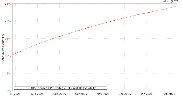 graph of ARS Focused OPP Strategy ETF AGARCH