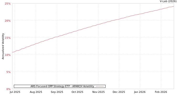 graph of ARS Focused OPP Strategy ETF APARCH
