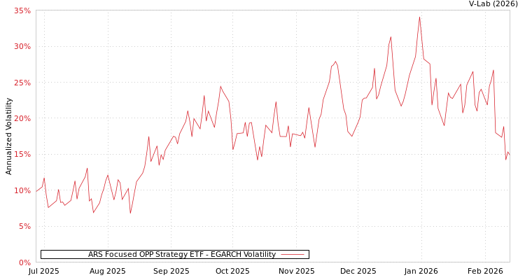 graph of ARS Focused OPP Strategy ETF EGARCH