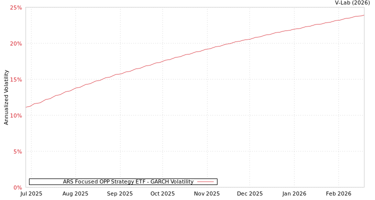 graph of ARS Focused OPP Strategy ETF GARCH