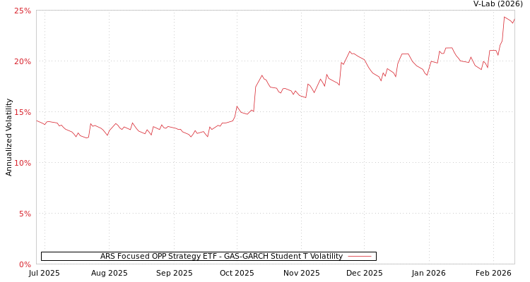 graph of ARS Focused OPP Strategy ETF GAS-GARCH-T