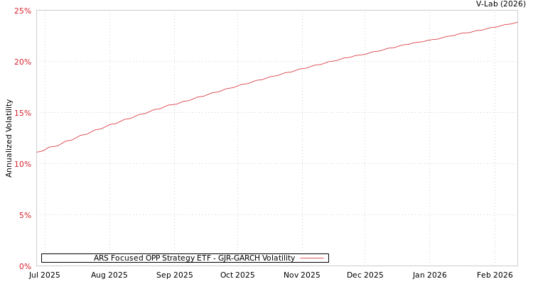 graph of ARS Focused OPP Strategy ETF GJR-GARCH