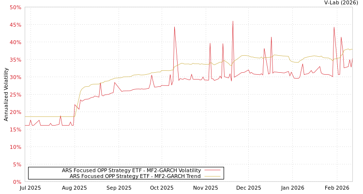 graph of ARS Focused OPP Strategy ETF MF2-GARCH