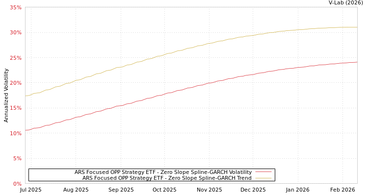 graph of ARS Focused OPP Strategy ETF S0GARCH
