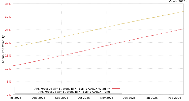 graph of ARS Focused OPP Strategy ETF SGARCH
