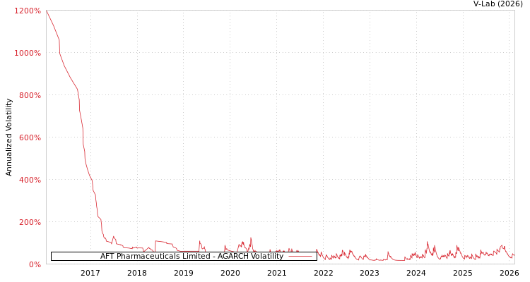graph of AFT Pharmaceuticals Limited AGARCH