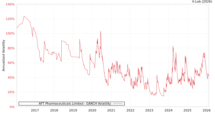 graph of AFT Pharmaceuticals Limited GARCH