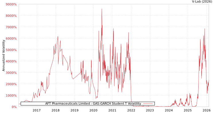 graph of AFT Pharmaceuticals Limited GAS-GARCH-T