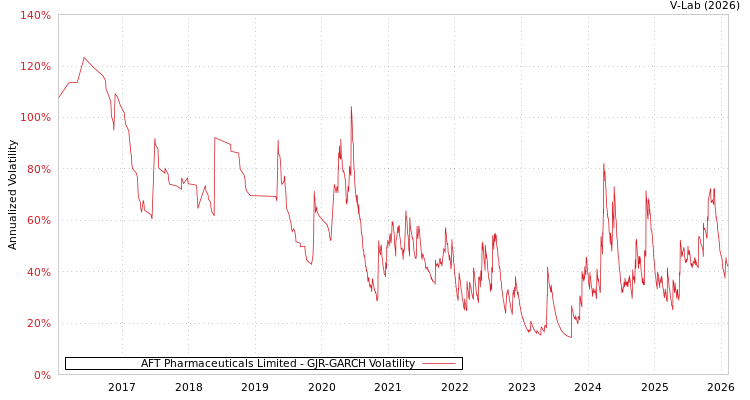 graph of AFT Pharmaceuticals Limited GJR-GARCH