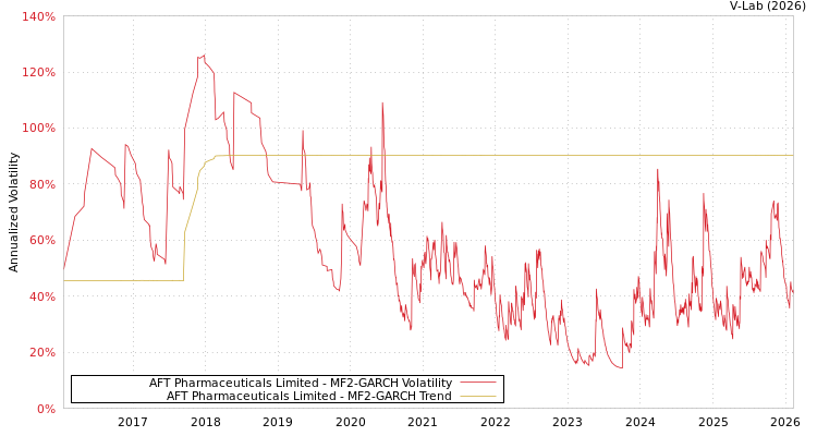 graph of AFT Pharmaceuticals Limited MF2-GARCH