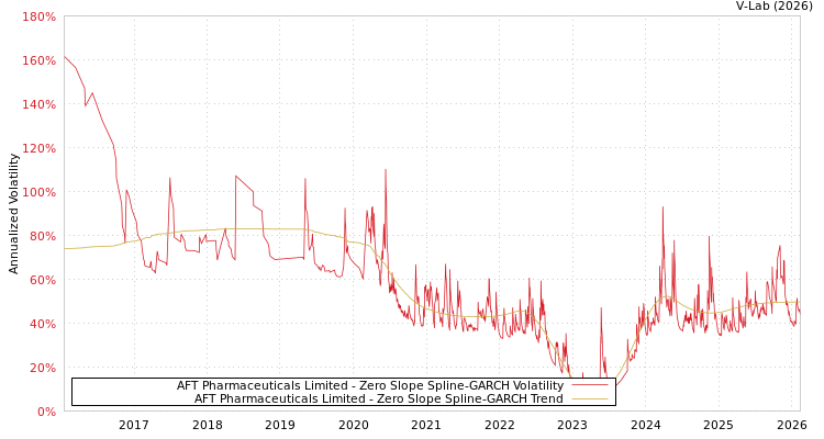 graph of AFT Pharmaceuticals Limited S0GARCH