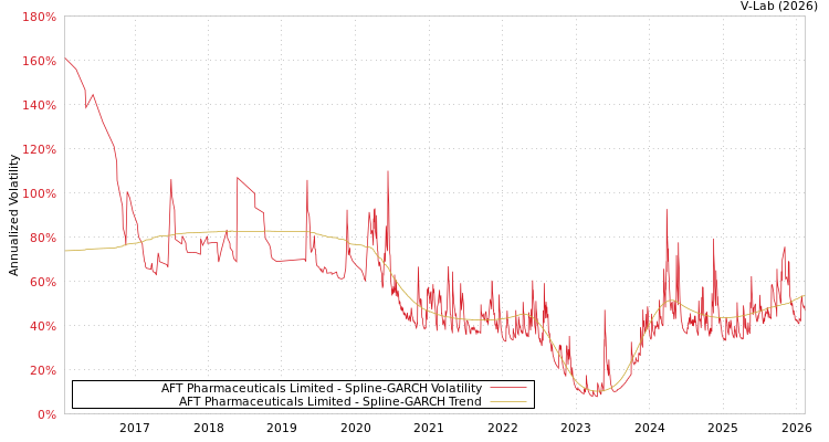 graph of AFT Pharmaceuticals Limited SGARCH