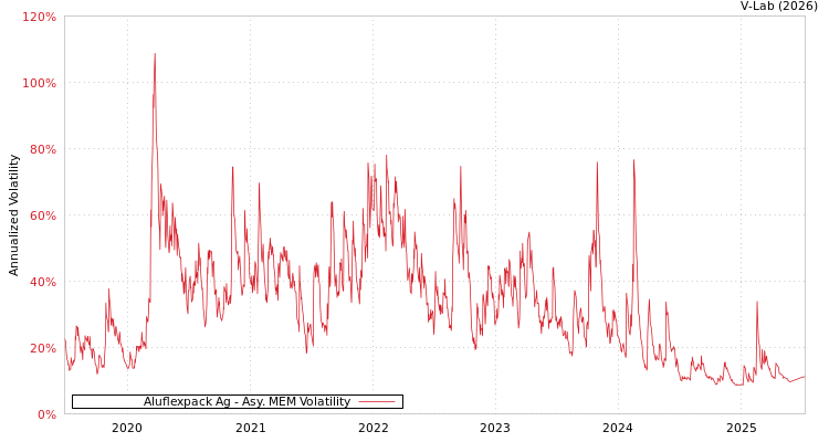 graph of Aluflexpack Ag AMEM