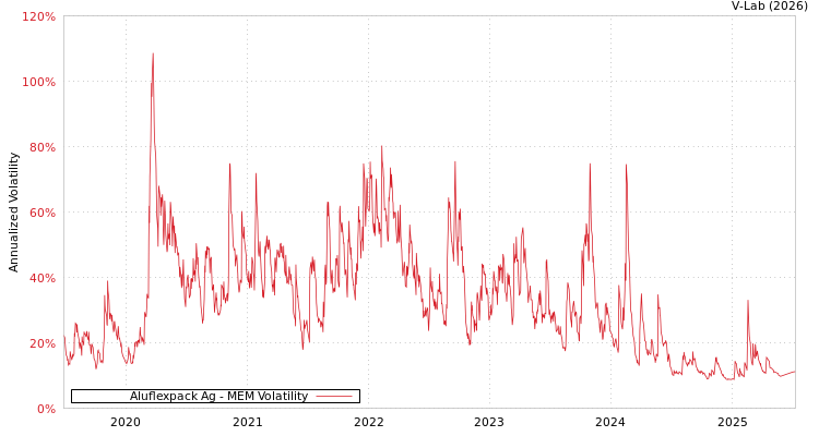 graph of Aluflexpack Ag MEM