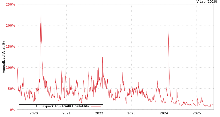 graph of Aluflexpack Ag AGARCH