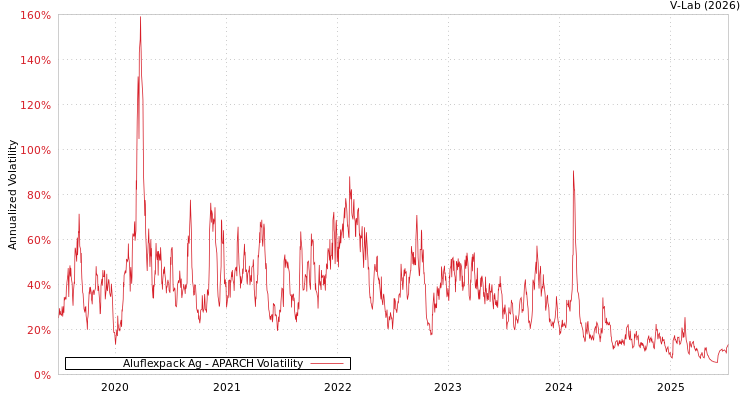 graph of Aluflexpack Ag APARCH