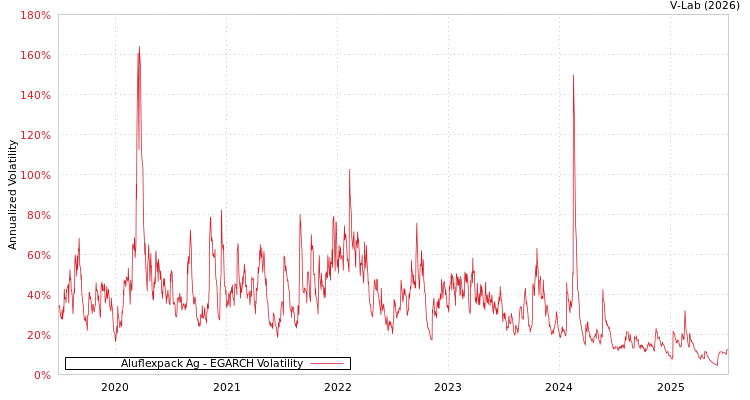 graph of Aluflexpack Ag EGARCH