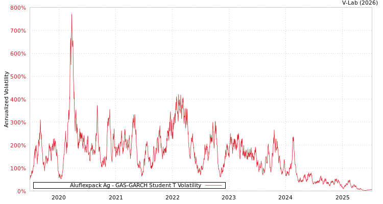 graph of Aluflexpack Ag GAS-GARCH-T
