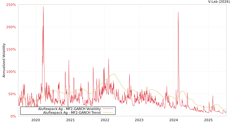 graph of Aluflexpack Ag MF2-GARCH