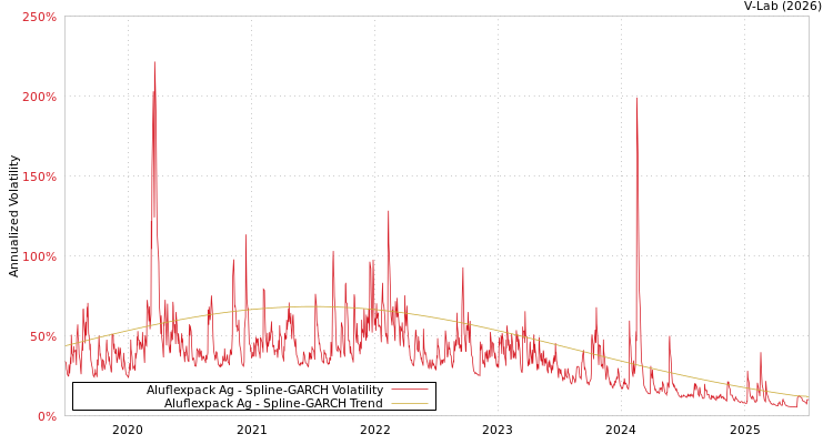 graph of Aluflexpack Ag SGARCH